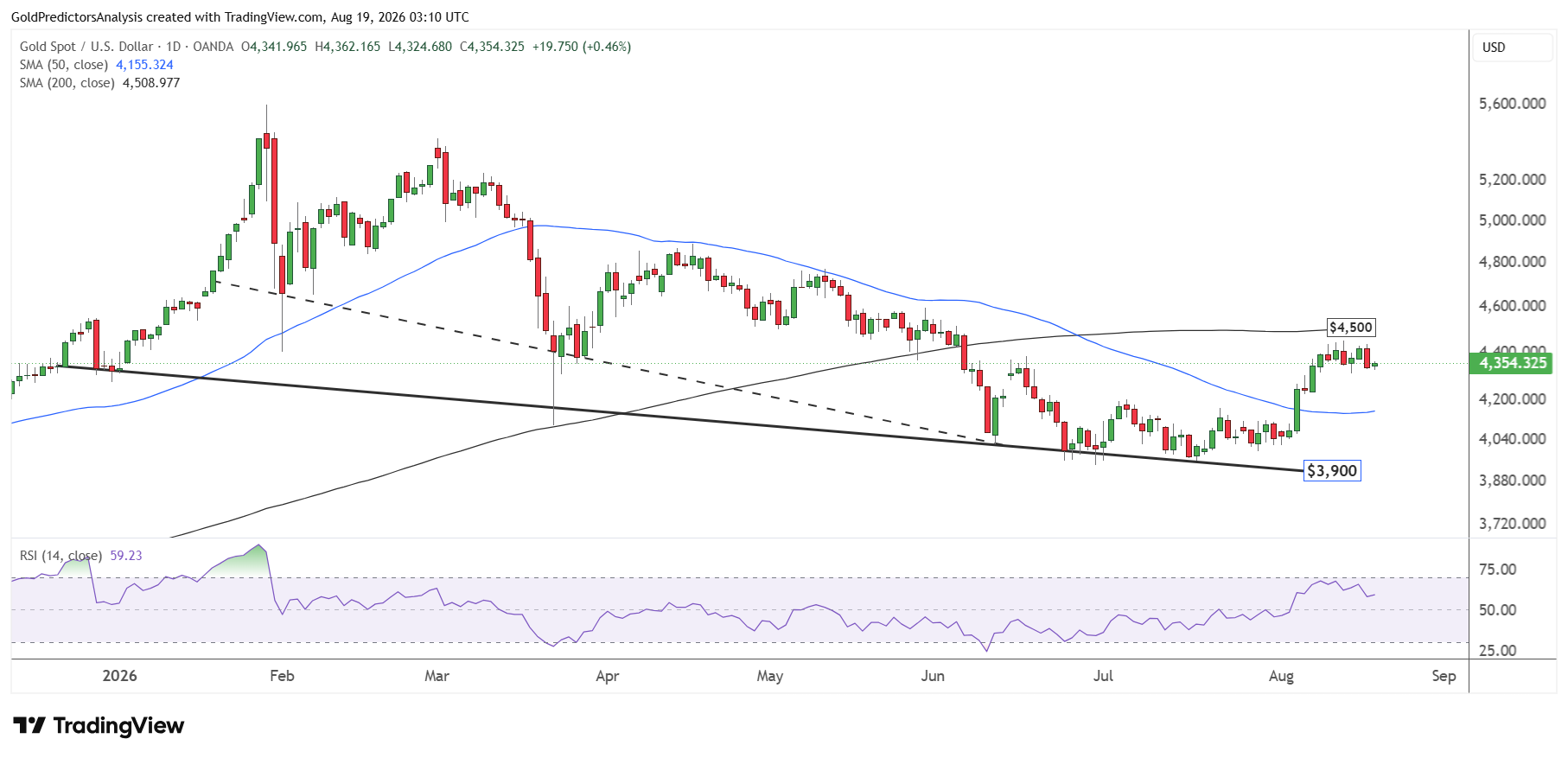 Gold Daily