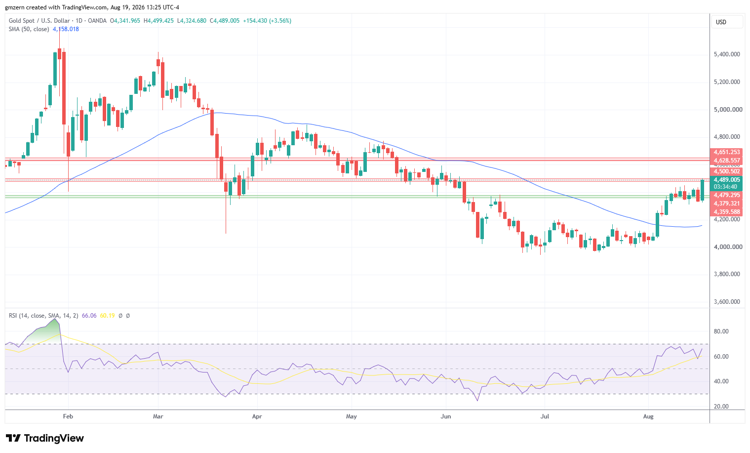 Gold 190826 Daily Chart