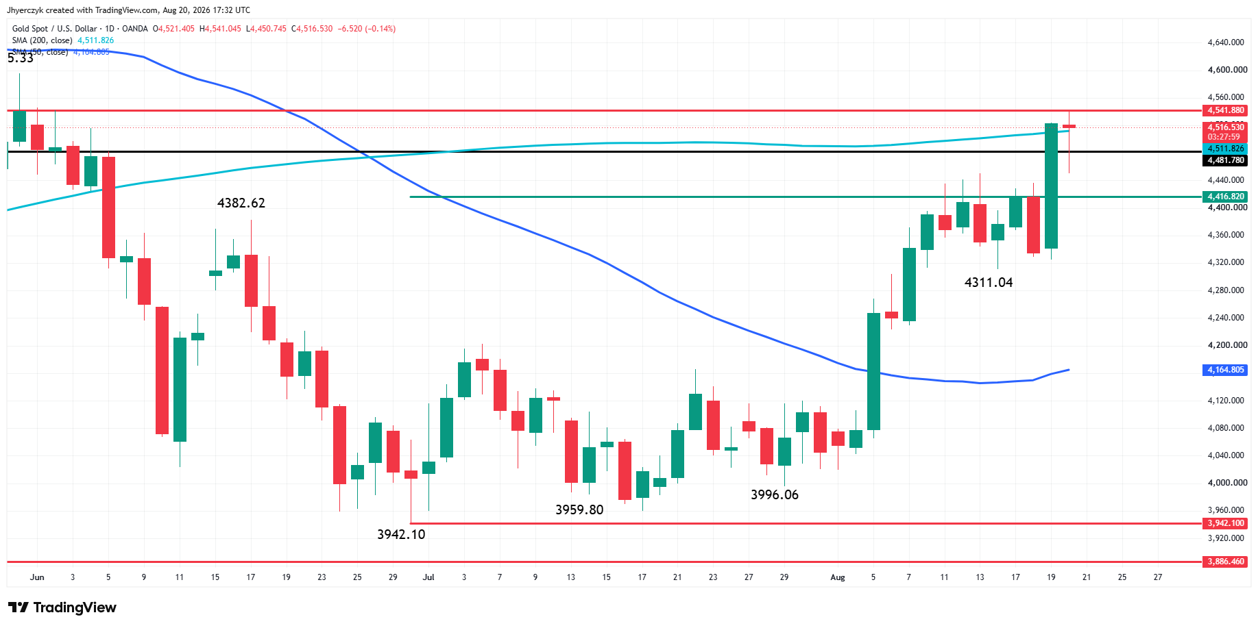 Spot Gold (XAU/USD) Analysis