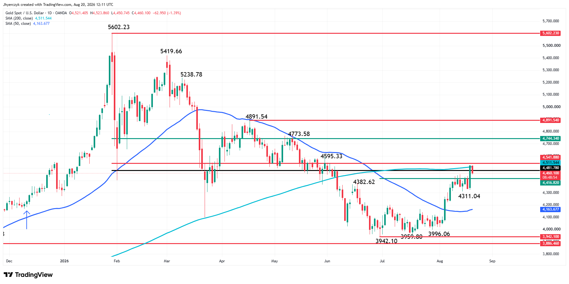 Spot Gold (XAU/USD) Analysis