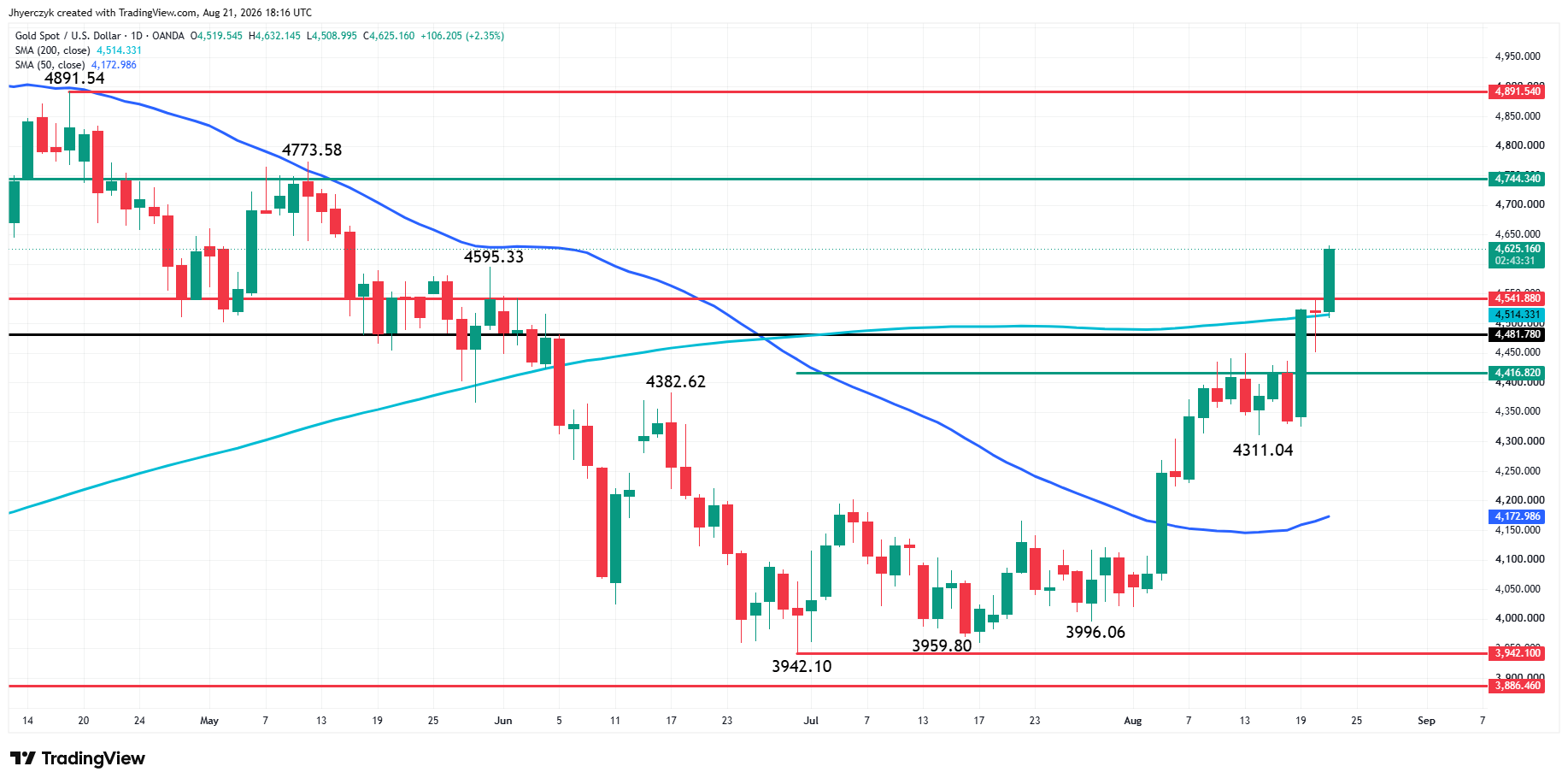 Spot Gold (XAU/USD) Analysis