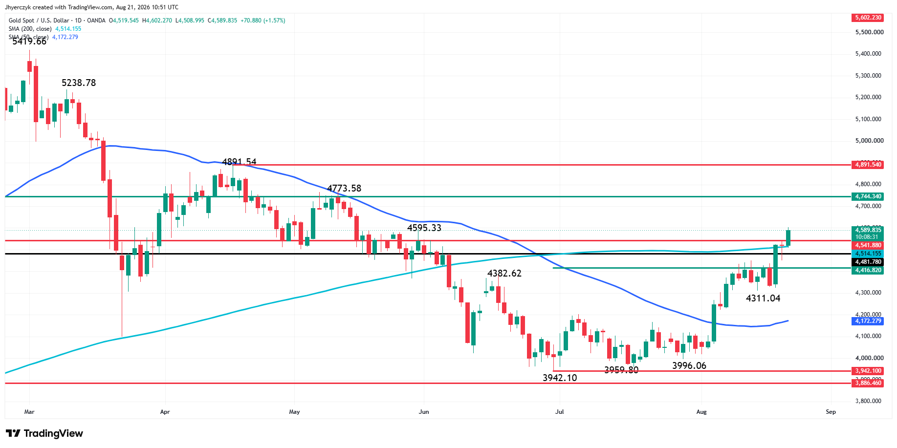 Gold (XAU/USD) Analysis