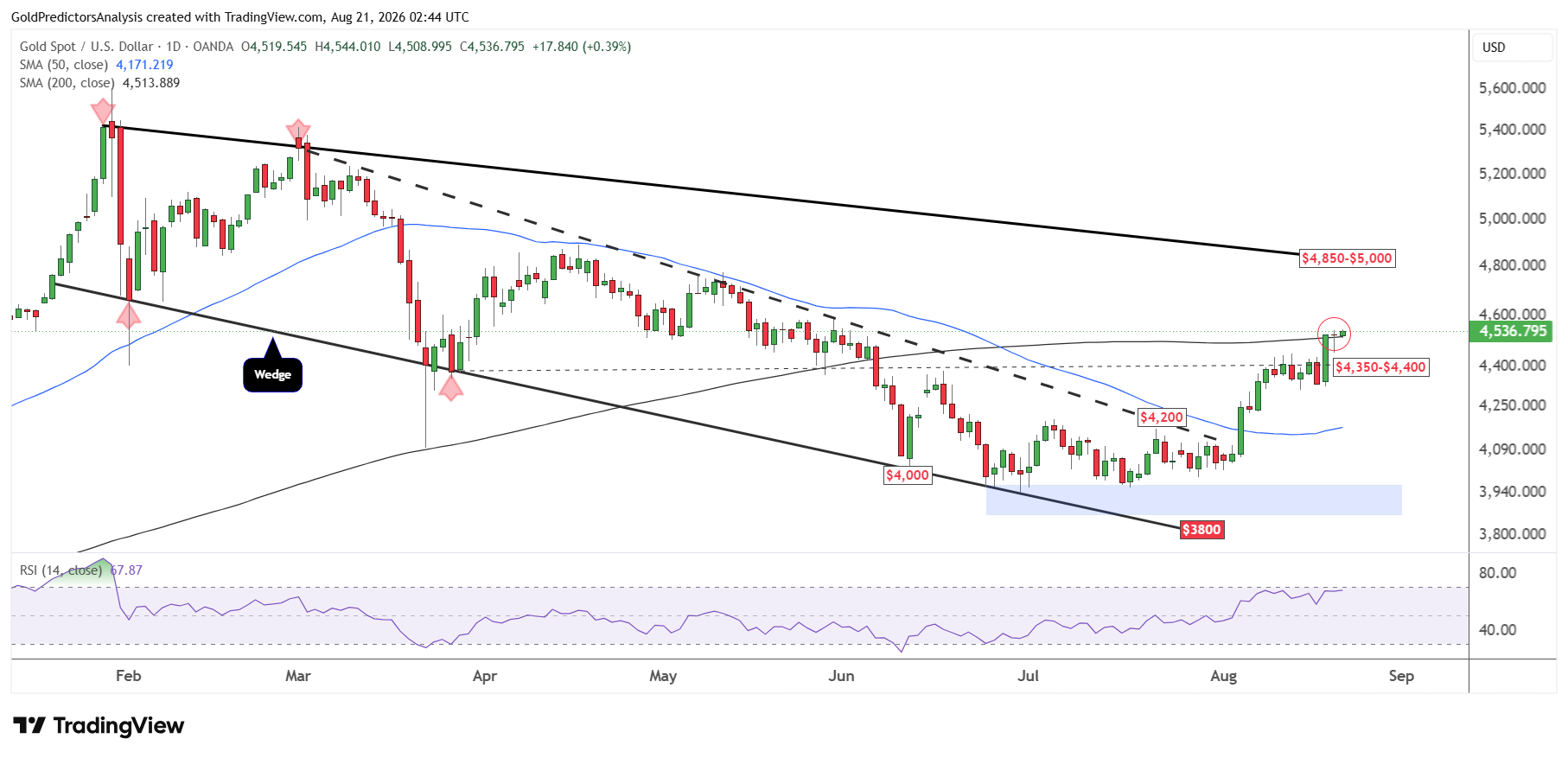 gold daily