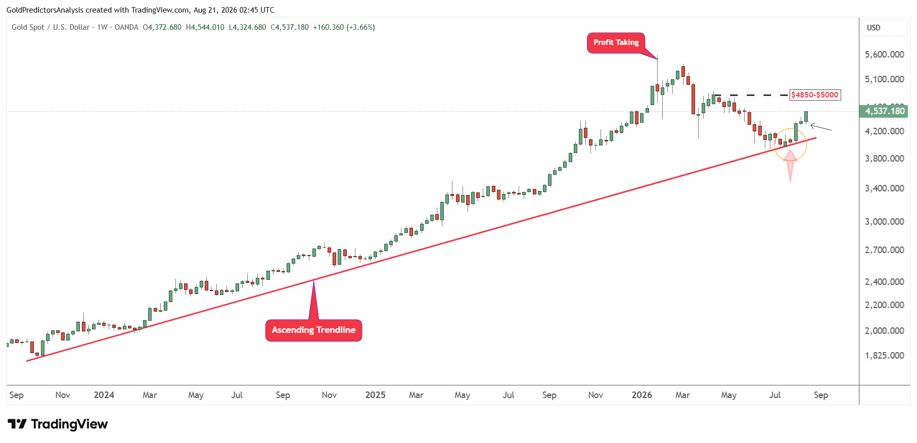 Gold weekly