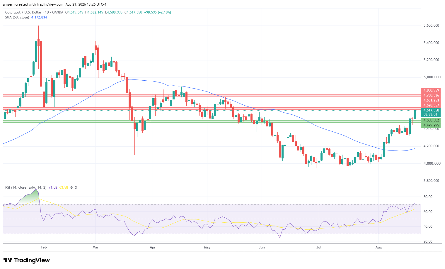 Gold 210826 Daily Chart