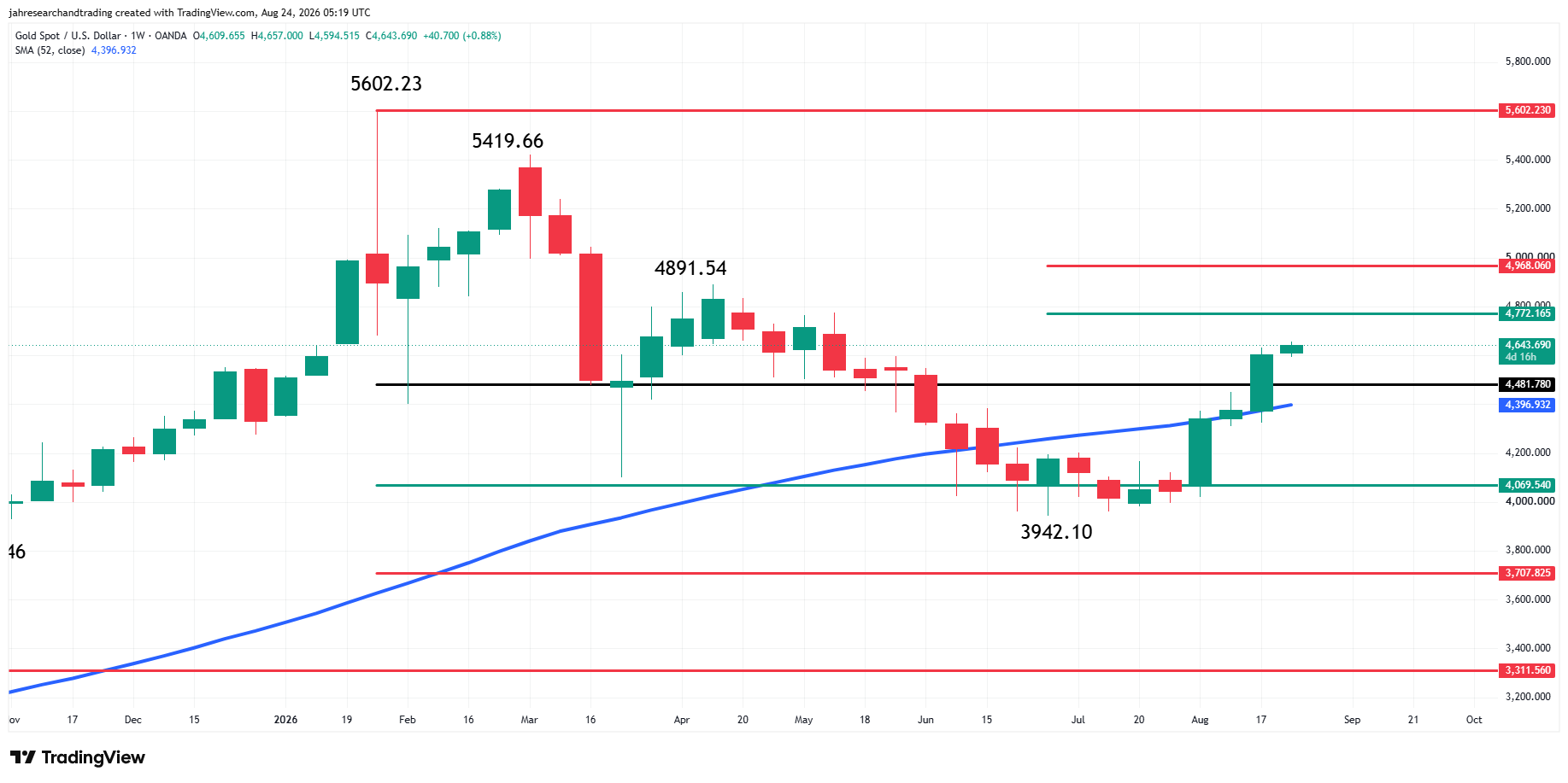 Spot Gold (XAU/USD) Analysis