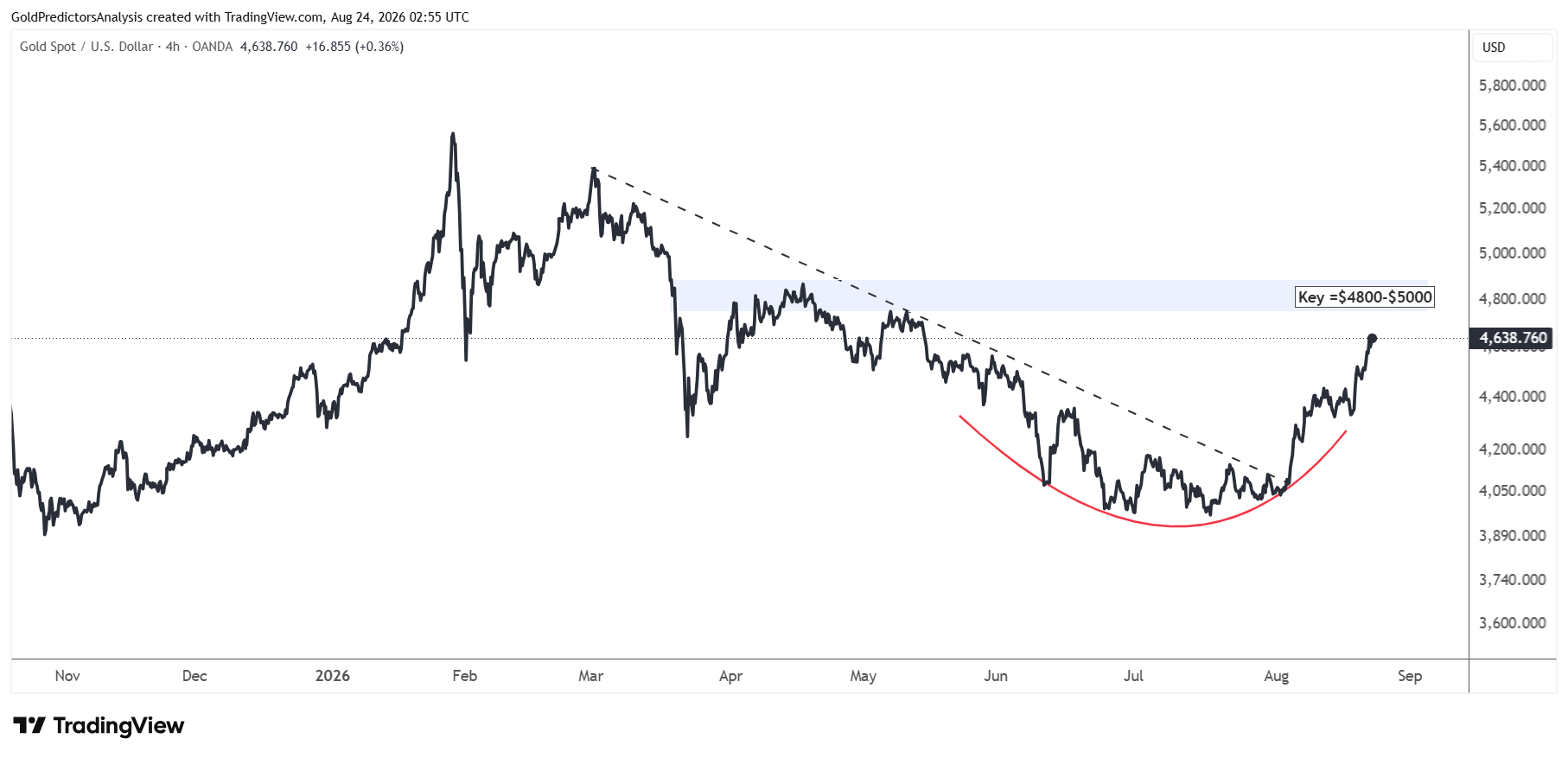Gold 4 Hour