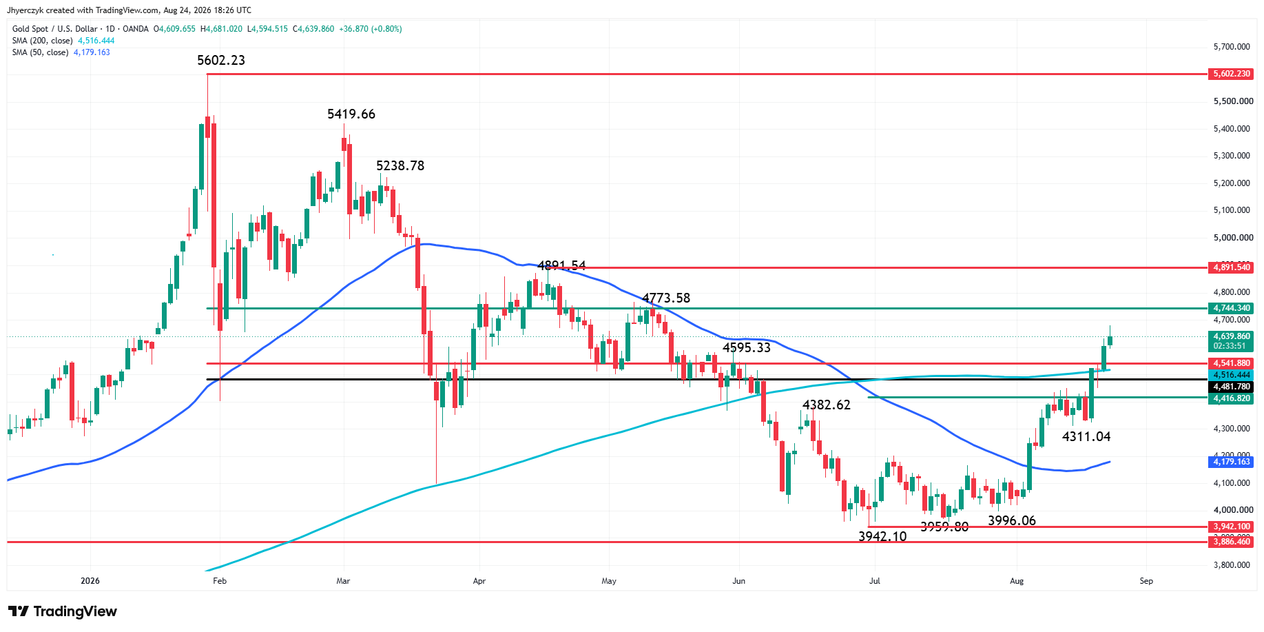Spot Gold (XAU/USD) Analysis
