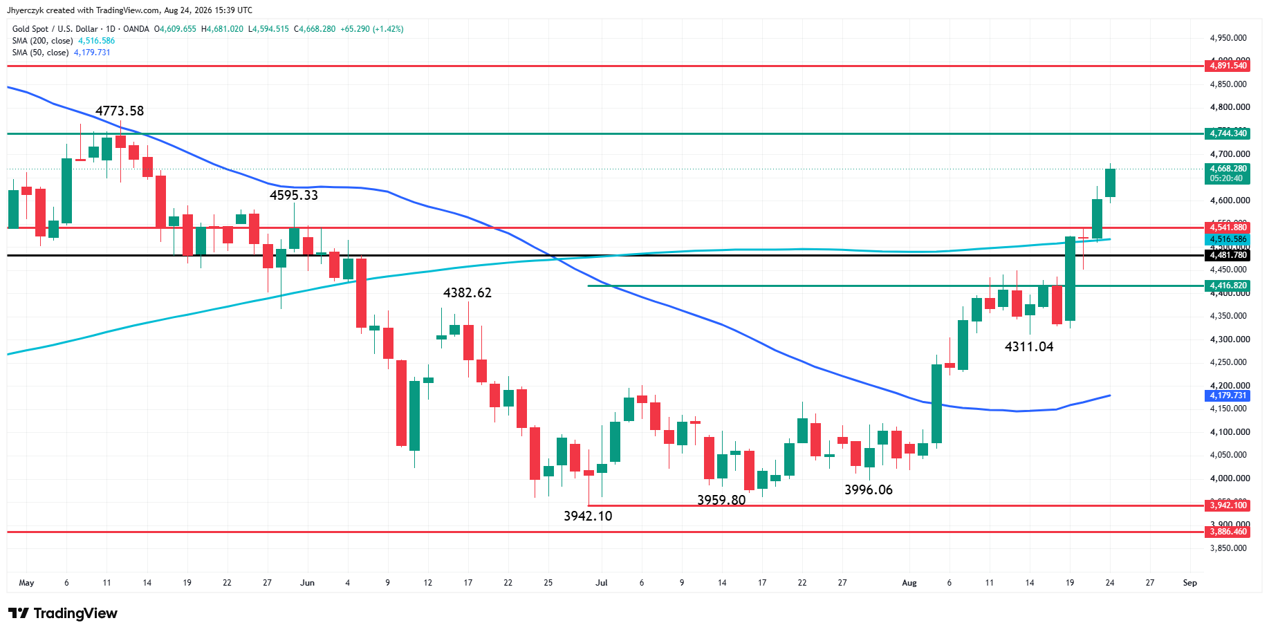 Spot Gold (XAU/USD) Analysis