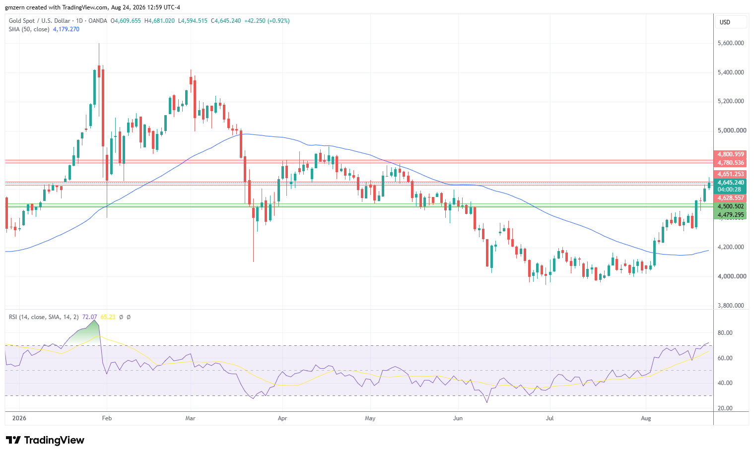 Gold 240826 Daily Chart