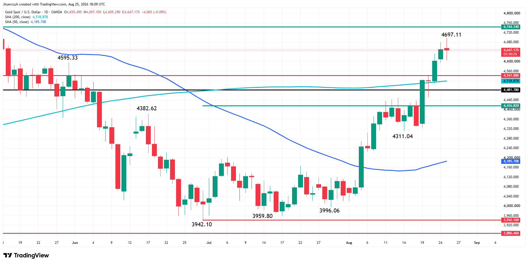 Spot Gold (XAU/USD) Analysis