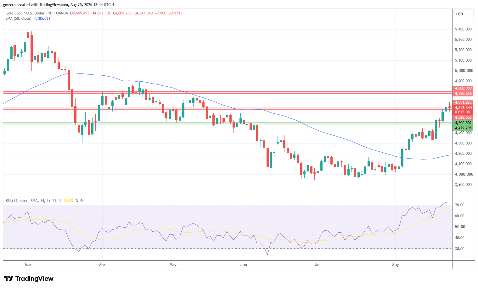 Gold 250826 Daily Chart