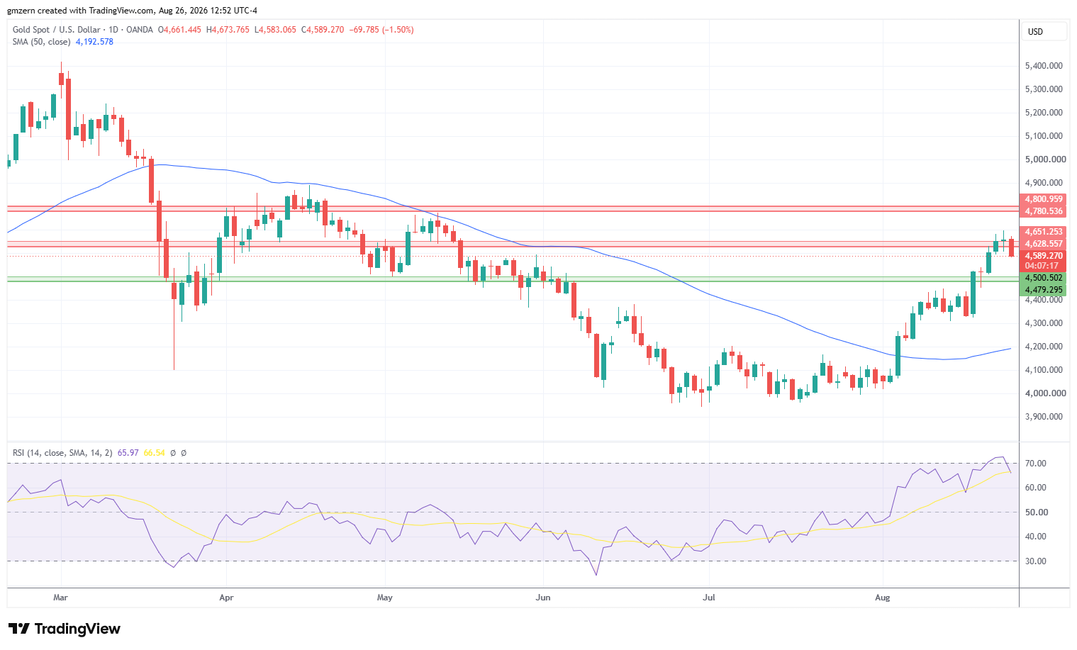Gold 260826 Daily Chart