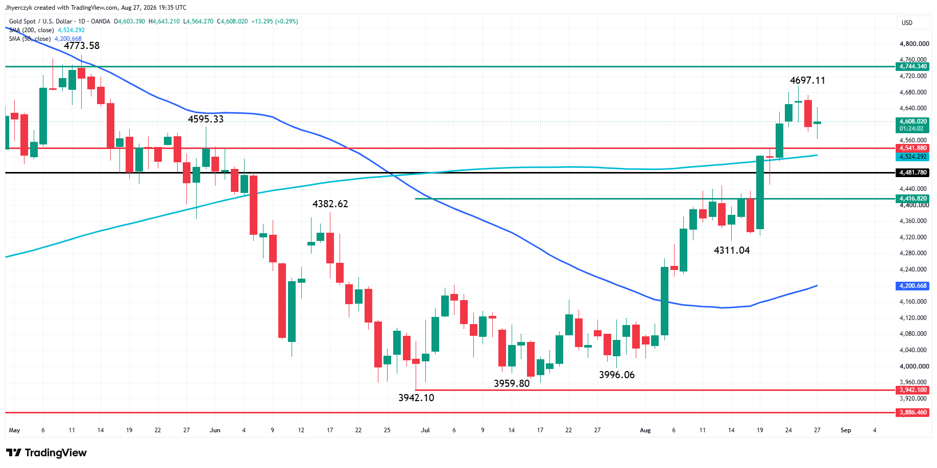 Spot Gold (XAU/USD) Analysis