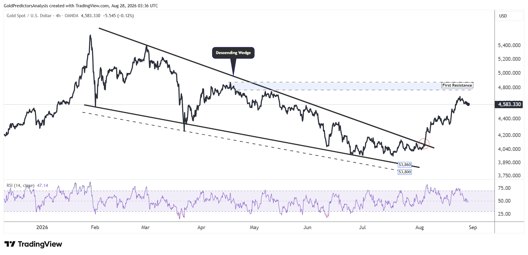 gold 4 hour