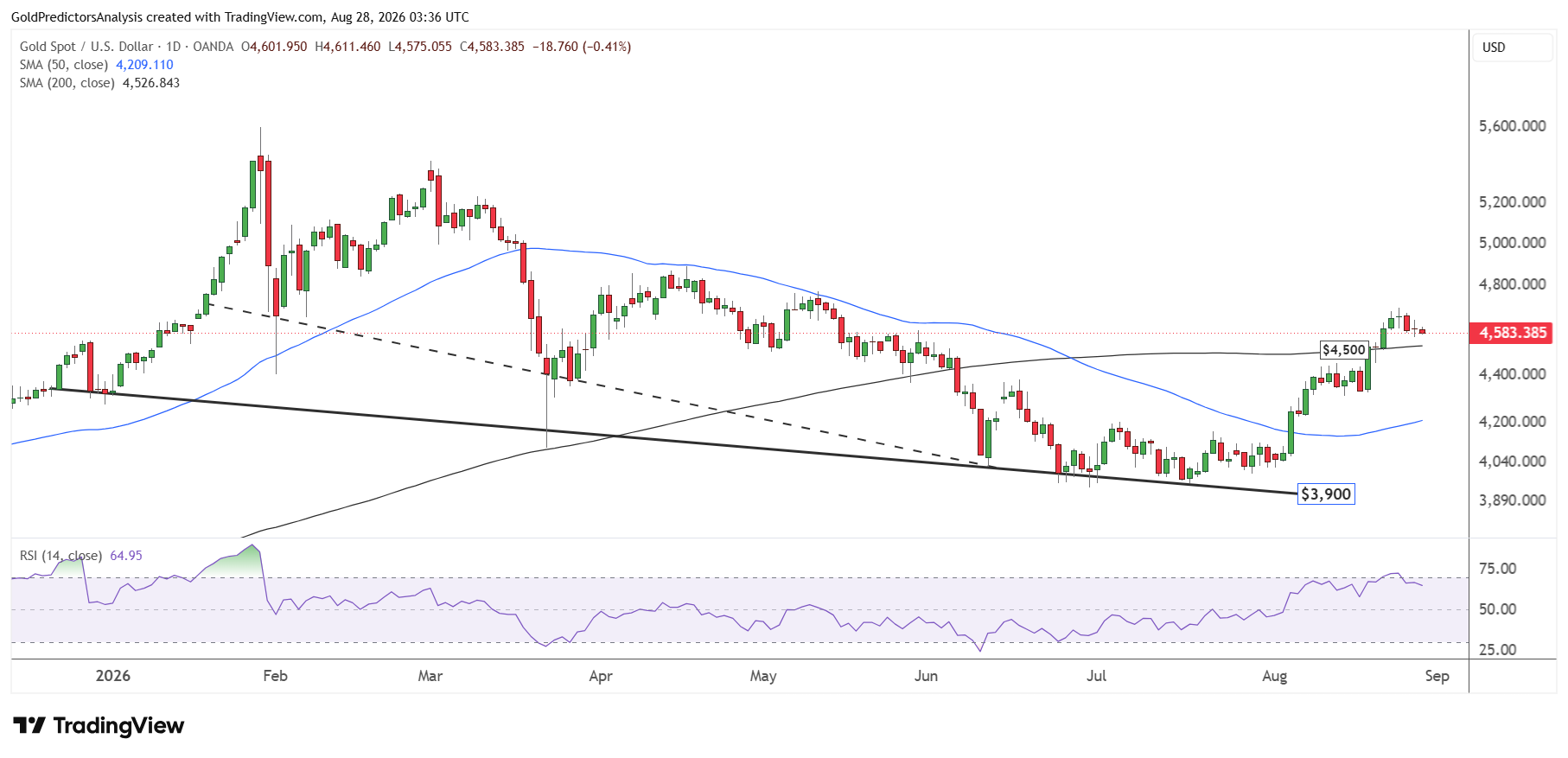 gold daily