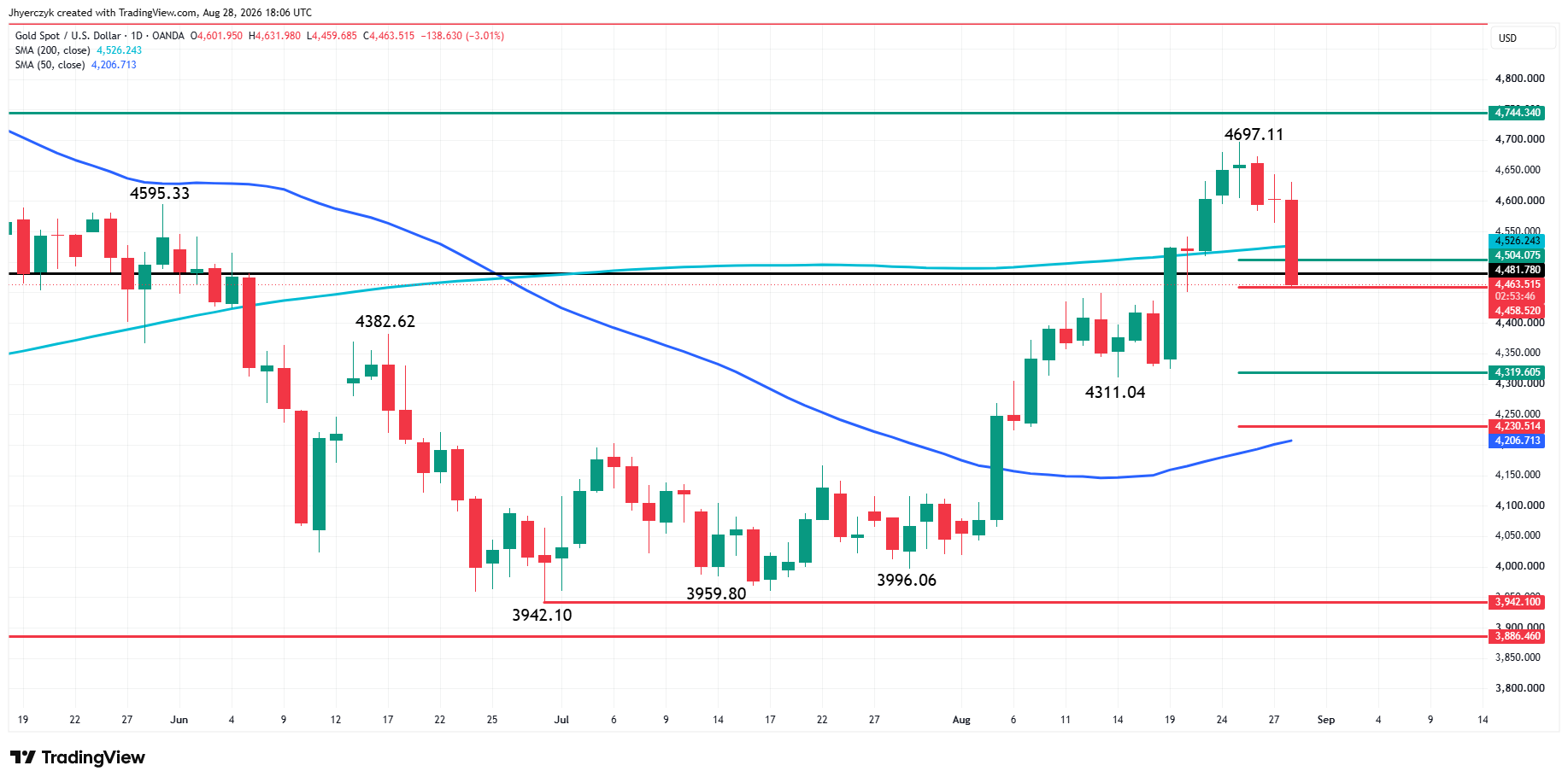 Spot Gold (XAU/USD) Analysis