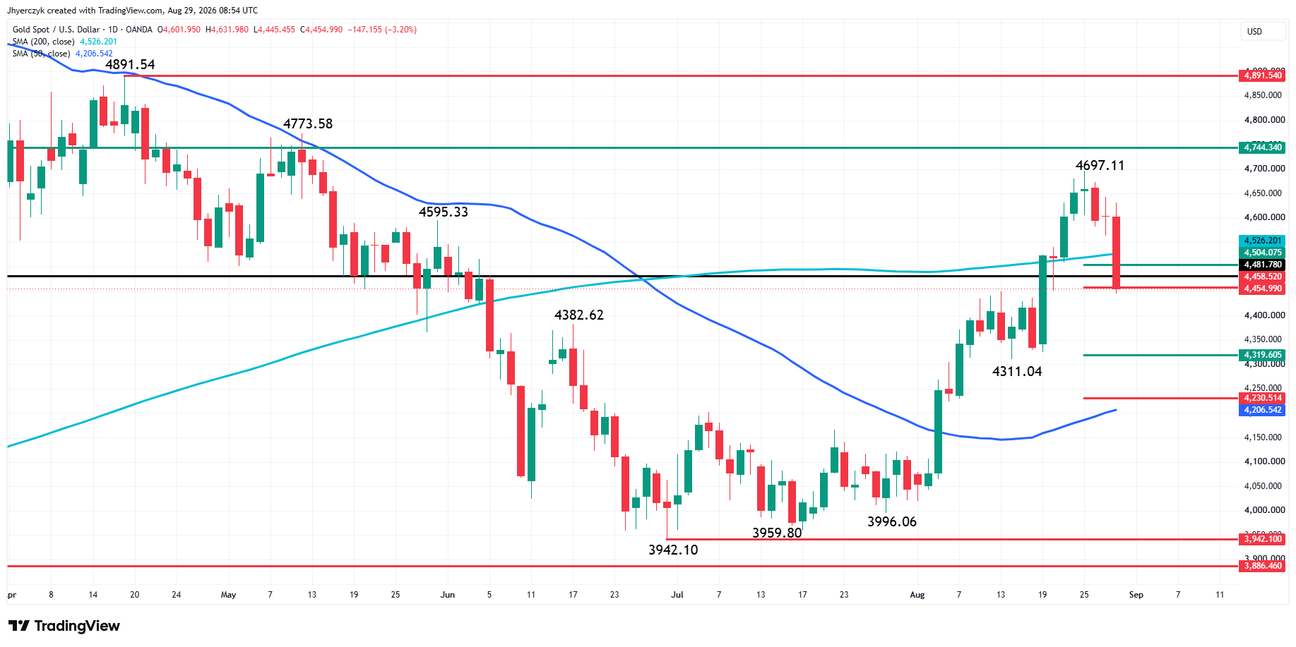 Spot Gold (XAU/USD) Analysis