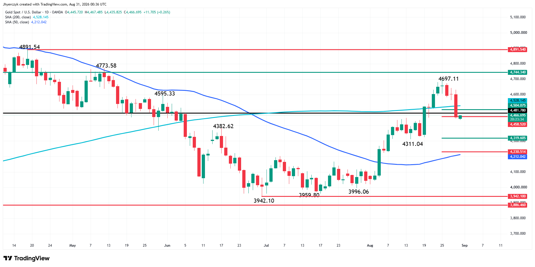 Spot Gold (XAU/USD) Analysis