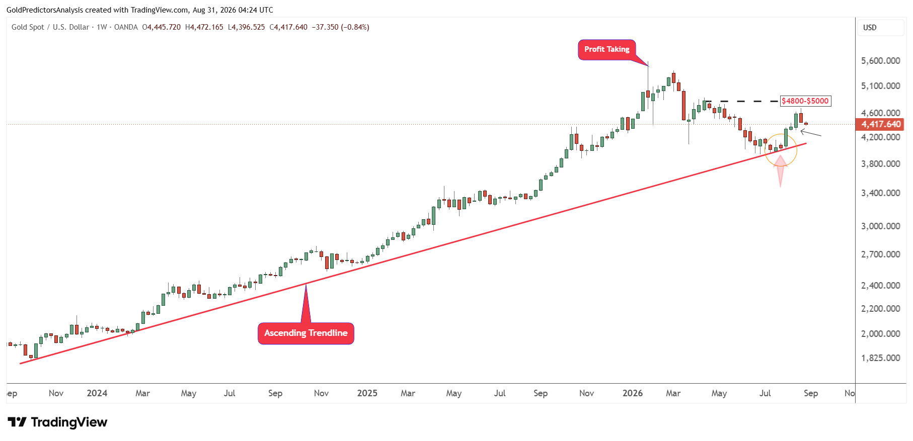Gold Weekly