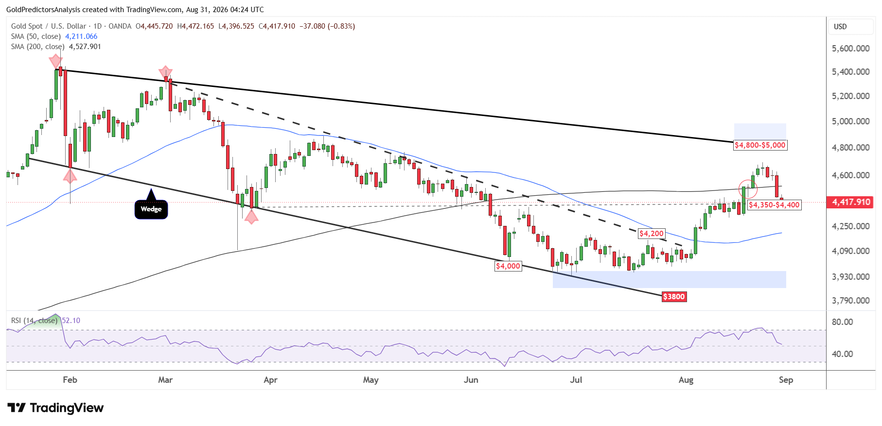 Gold Daily