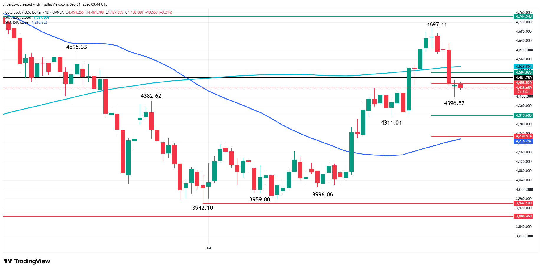 Spot Gold (XAU/USD) Analysis