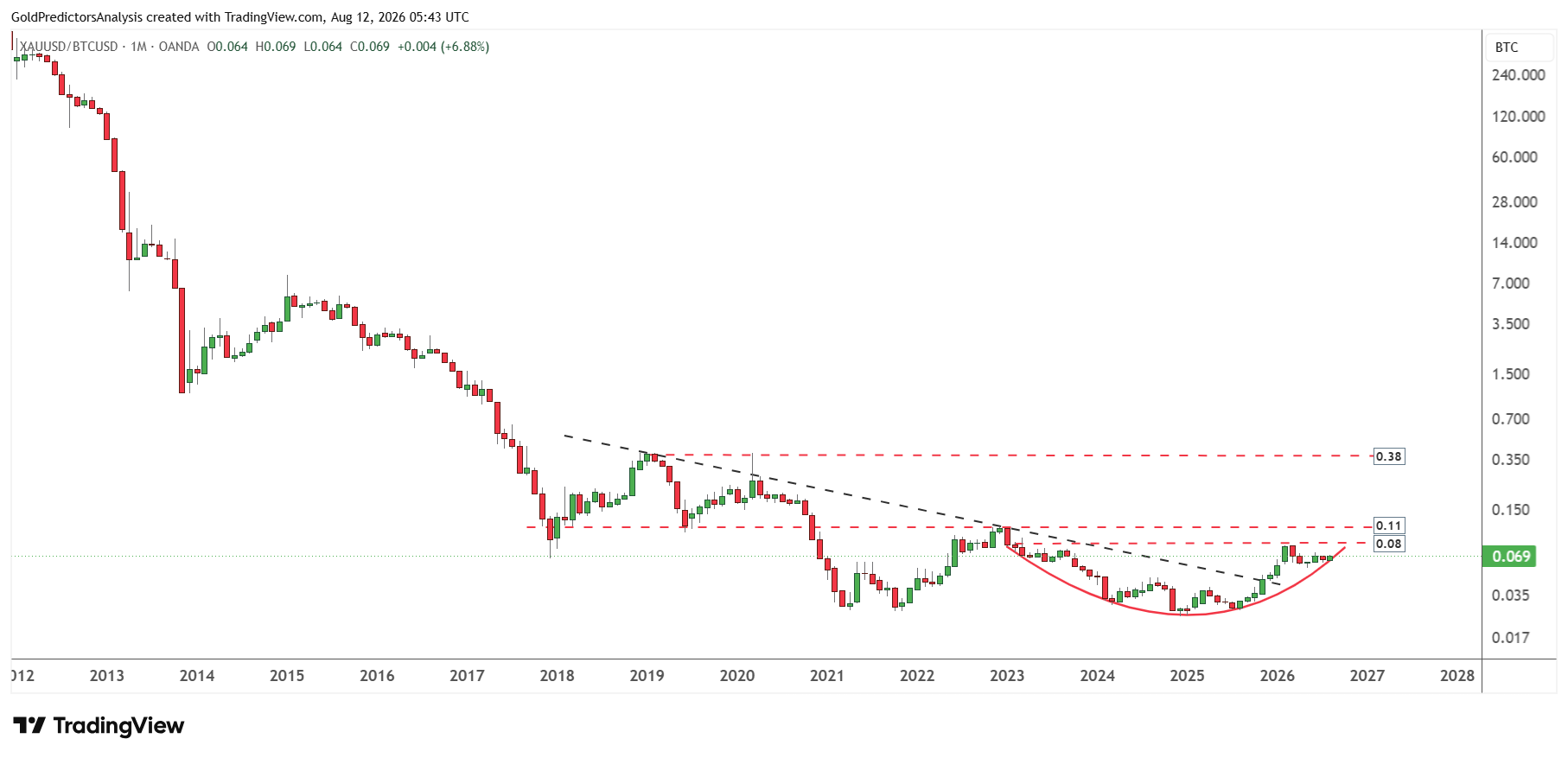gold to bitcoin
