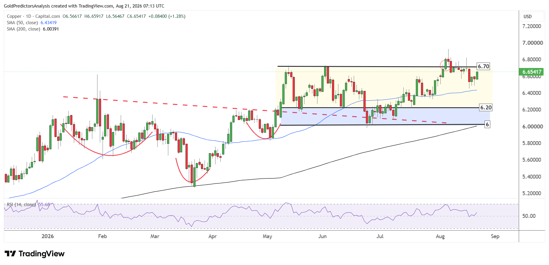 Copper daily