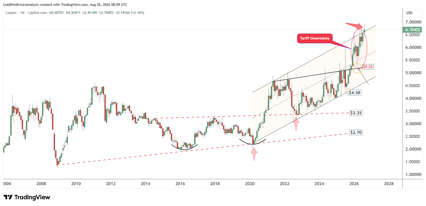 Copper long term