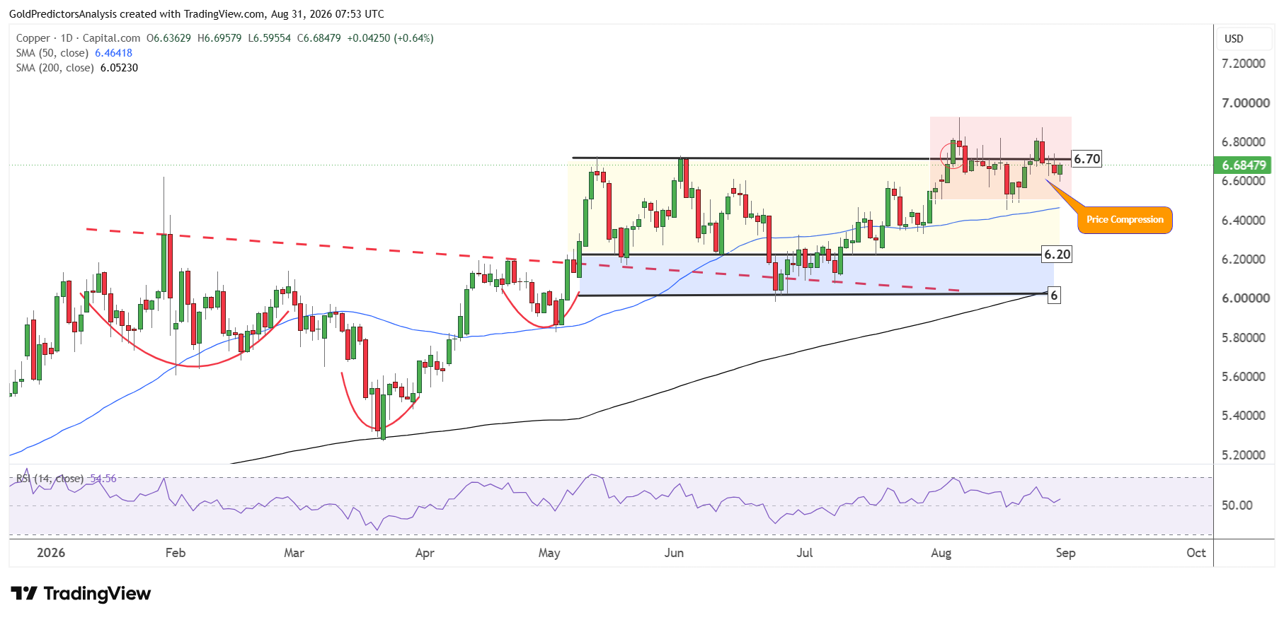 Copper daily