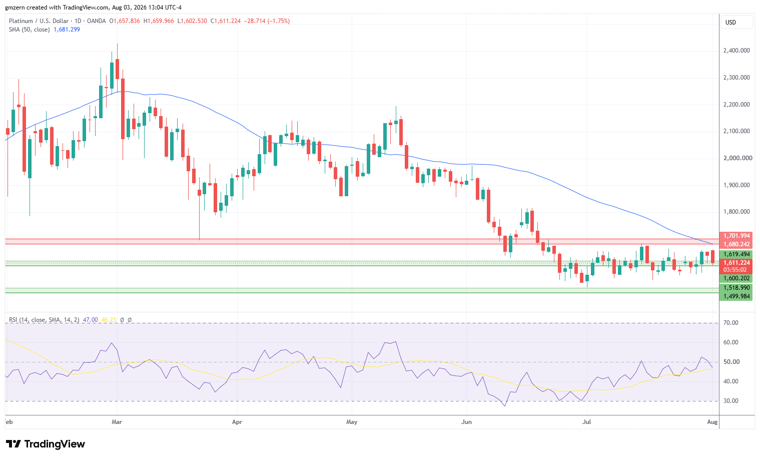 Platinum 030826 Daily Chart