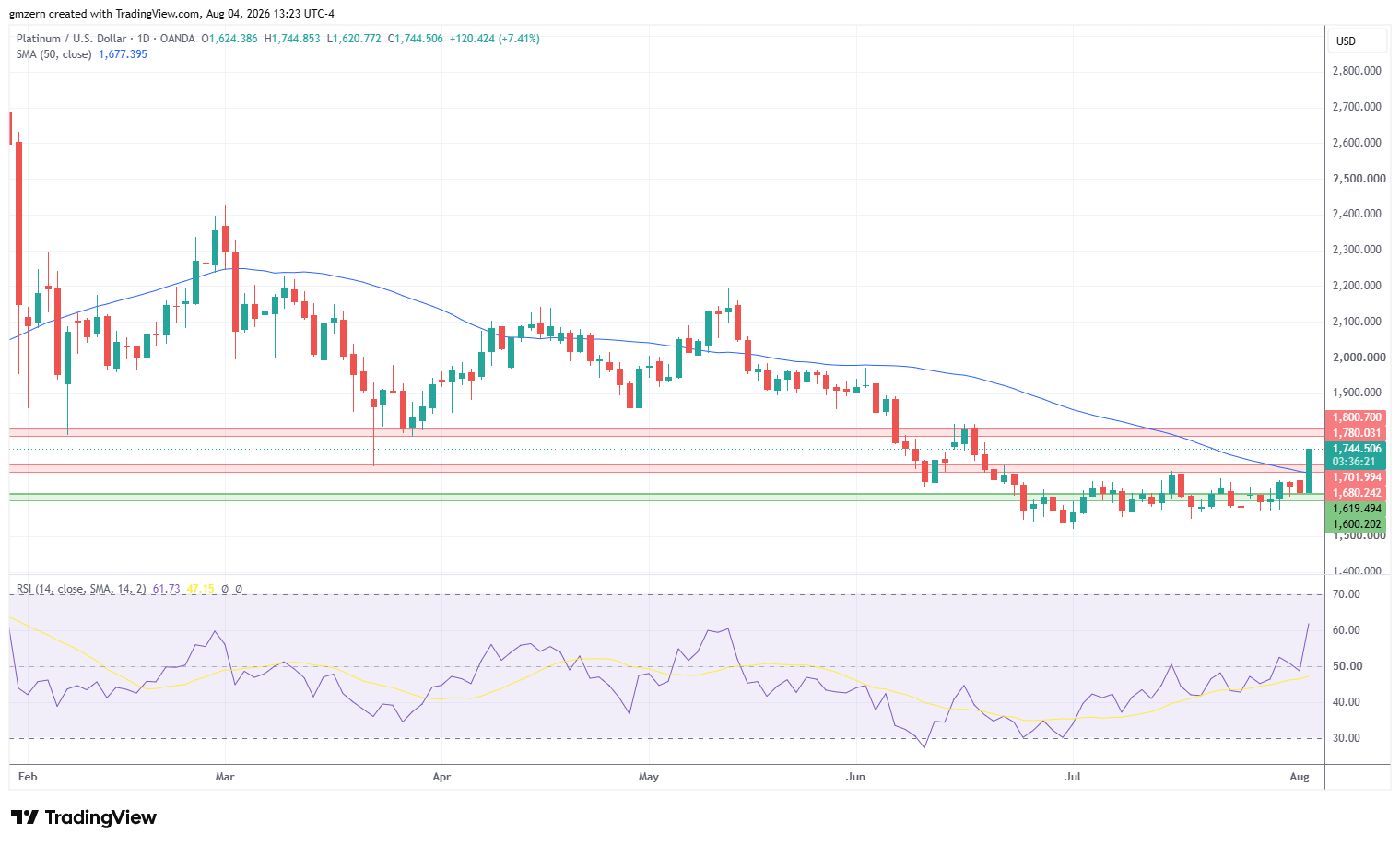 Platinum 040826 Daily Chart