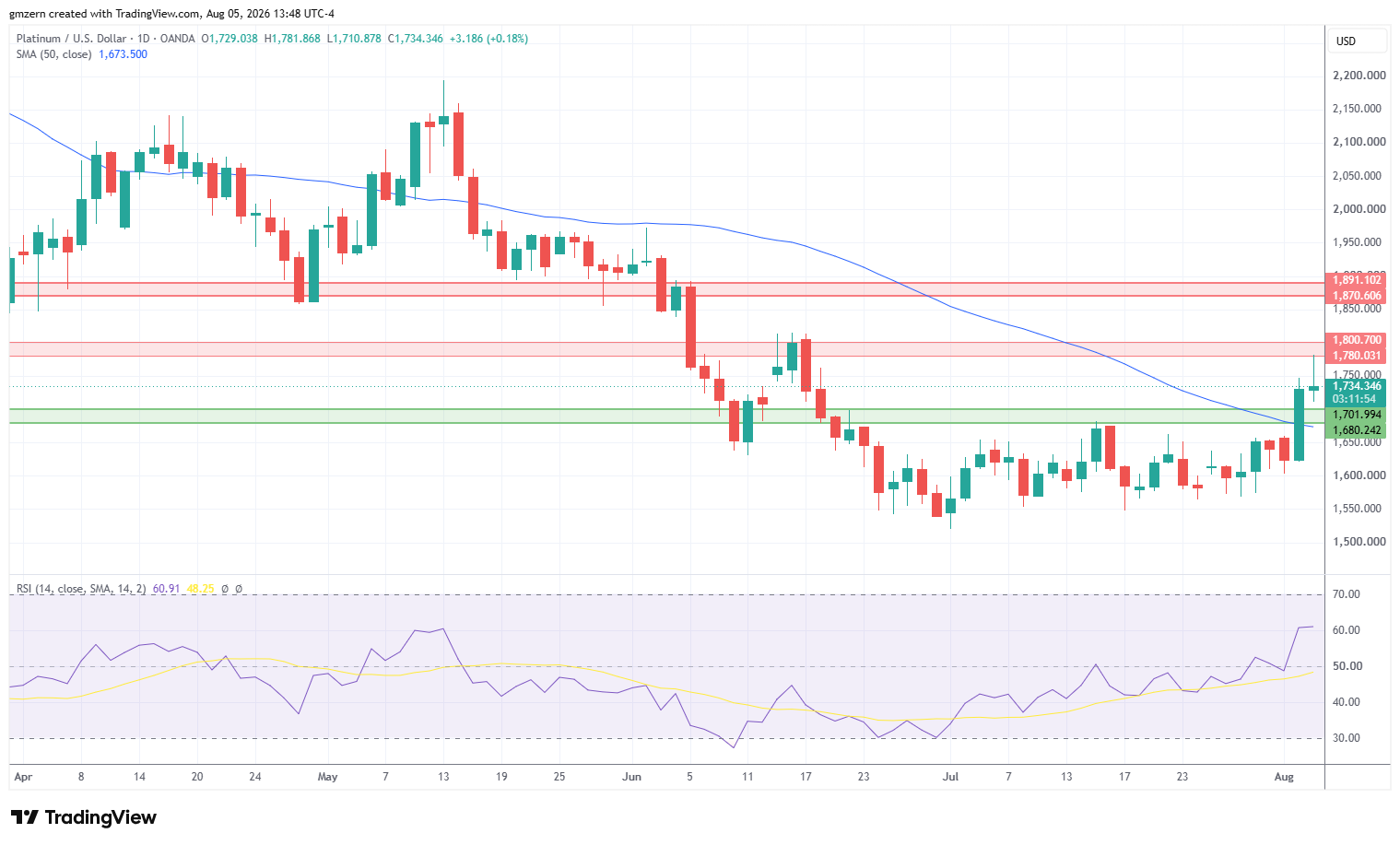 Platinum 050826 Daily Chart