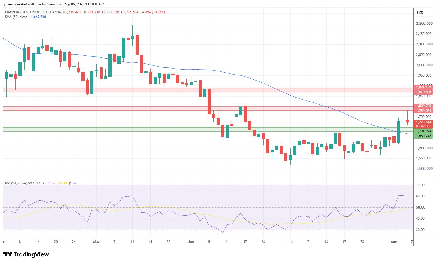 Platinum 060826 Daily Chart