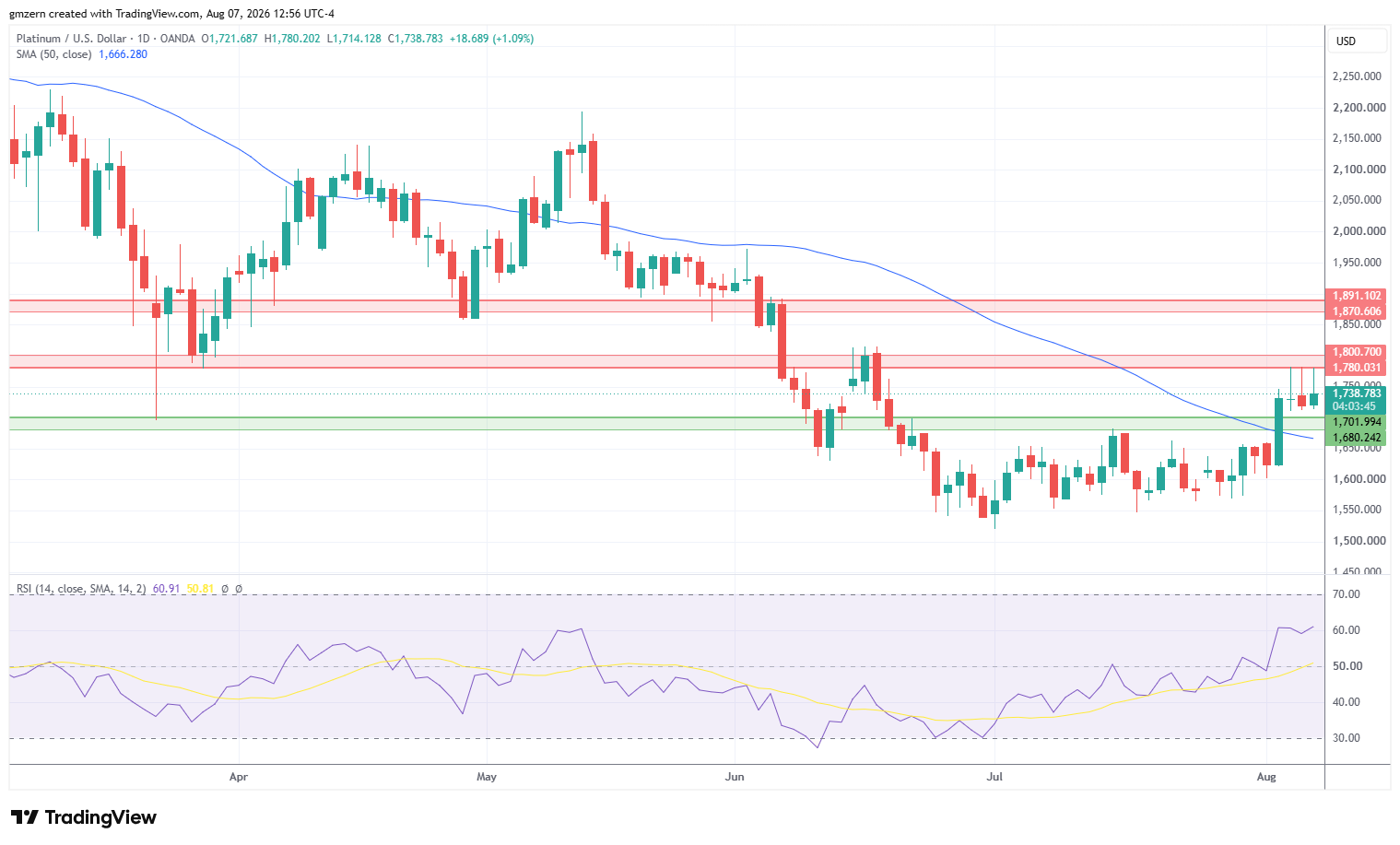Platinum 070826 Daily Chart