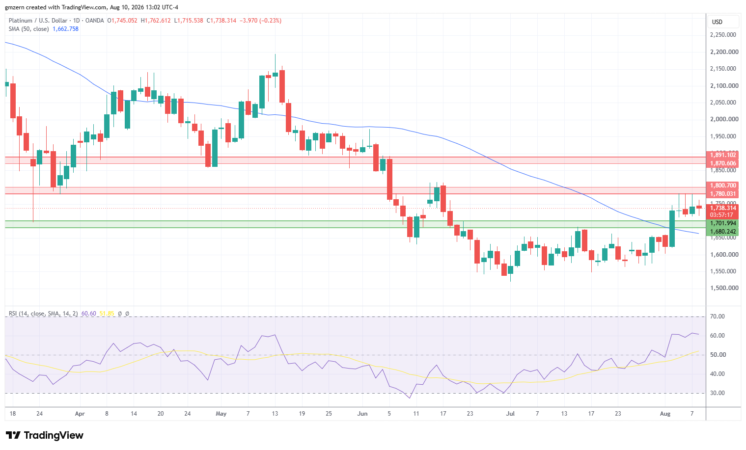 Platinum 100826 Daily Chart
