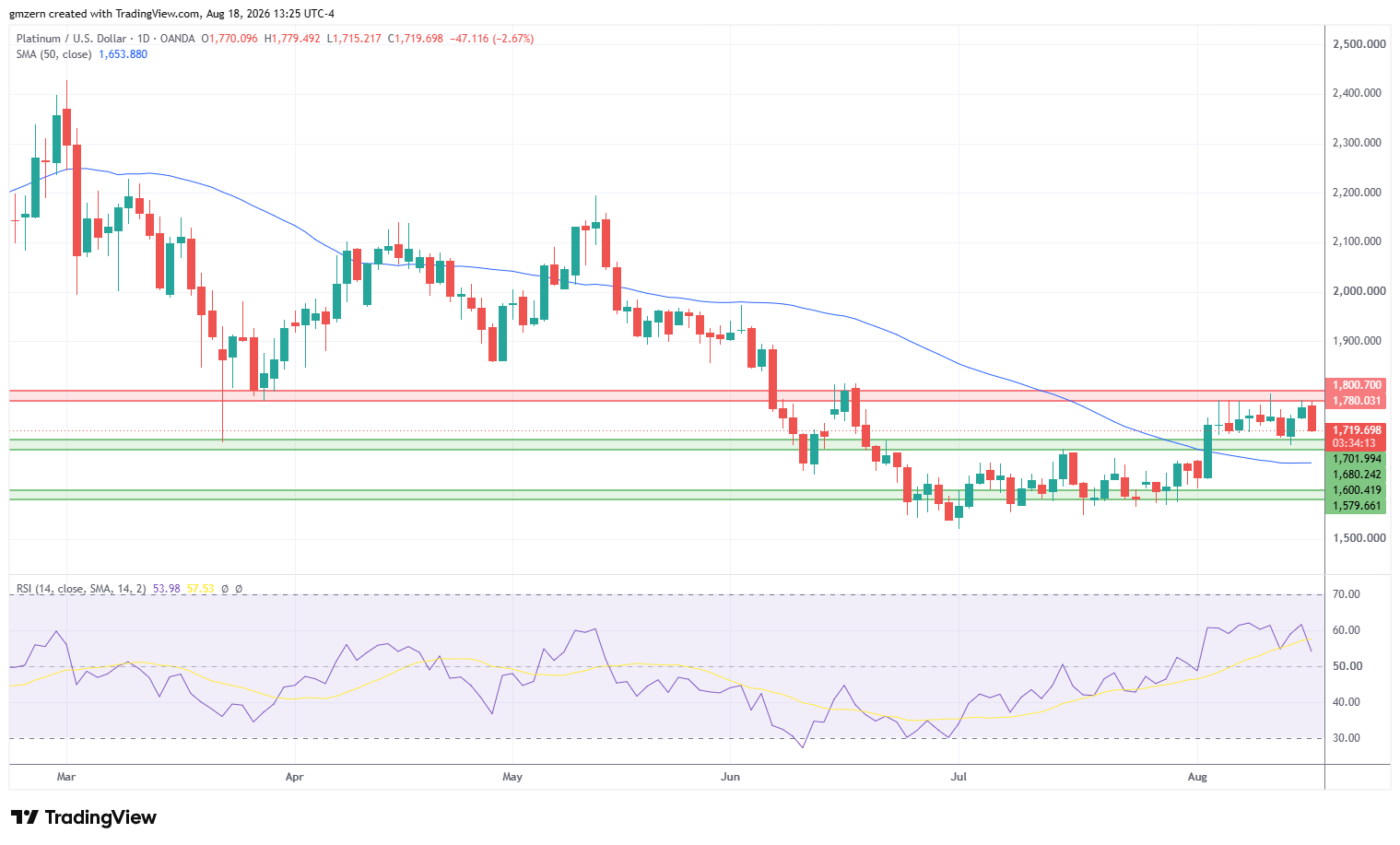 Platinum 180826 Daily Chart