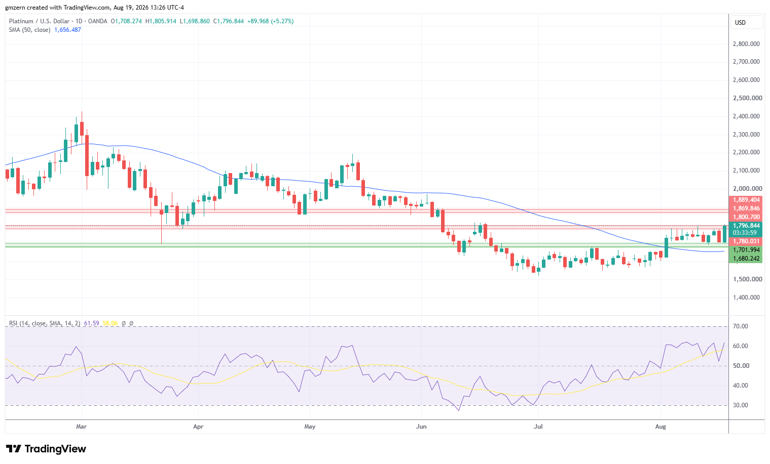 Platinum 190826 Daily Chart