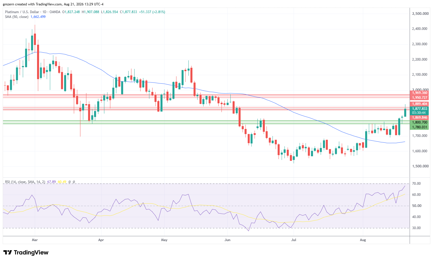 Platinum 210826 Daily Chart