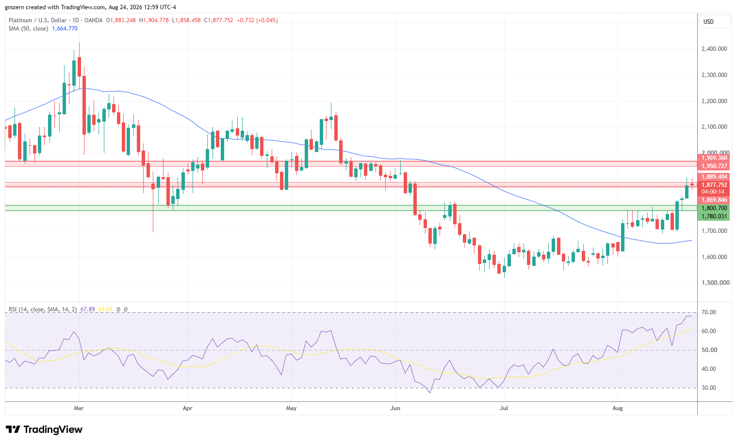 Platinum 240826 Daily Chart