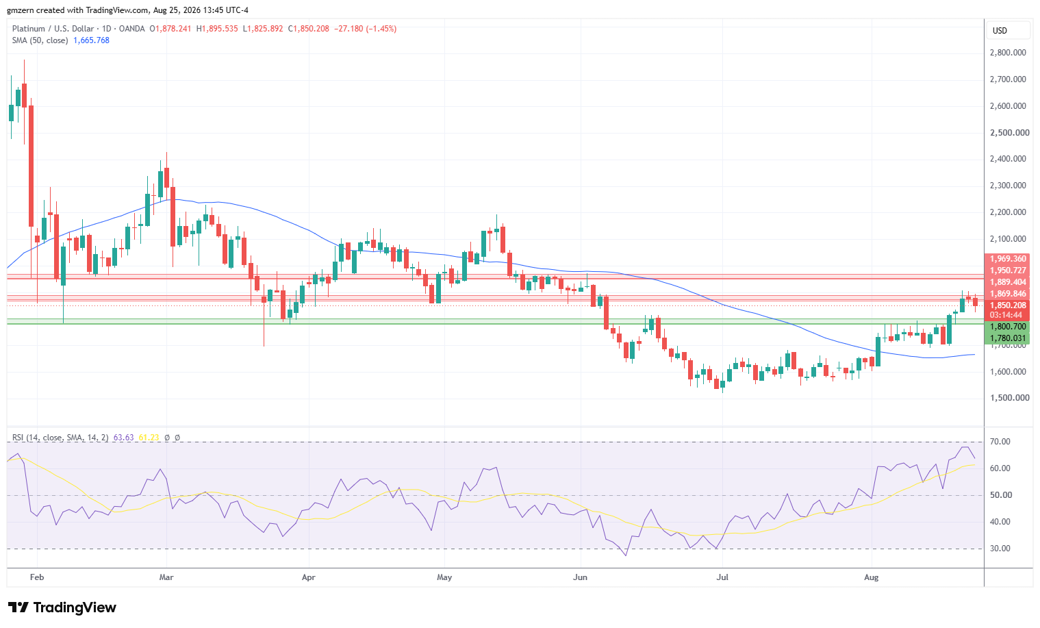 Platinum 250826 Daily Chart