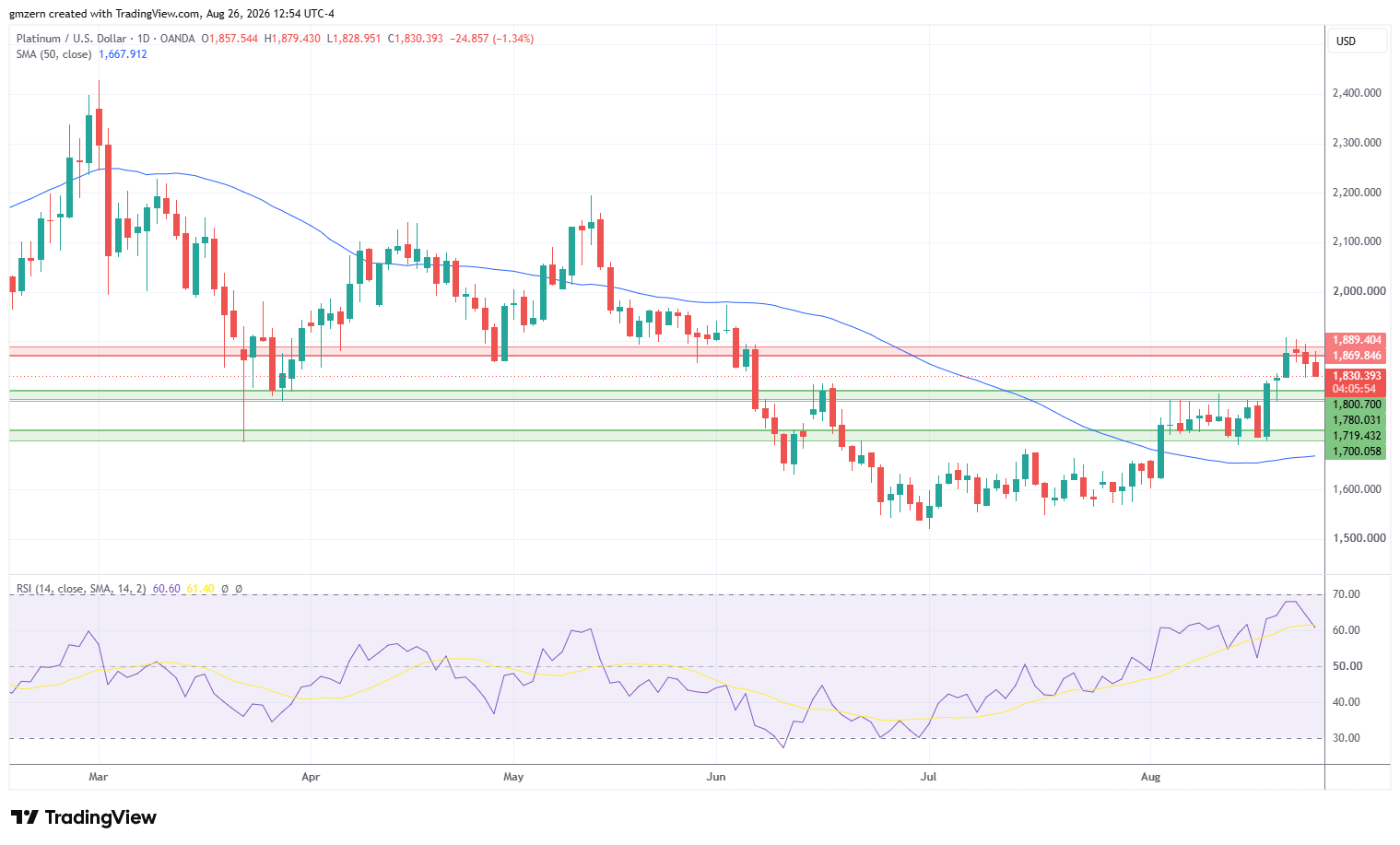 Platinum 260826 Daily Chart