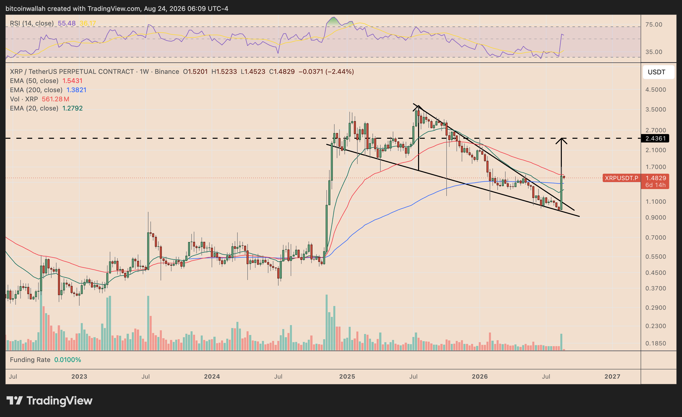 Grafico settimanale del prezzo di XRP che mostra la configurazione di breakout del cuneo discendente