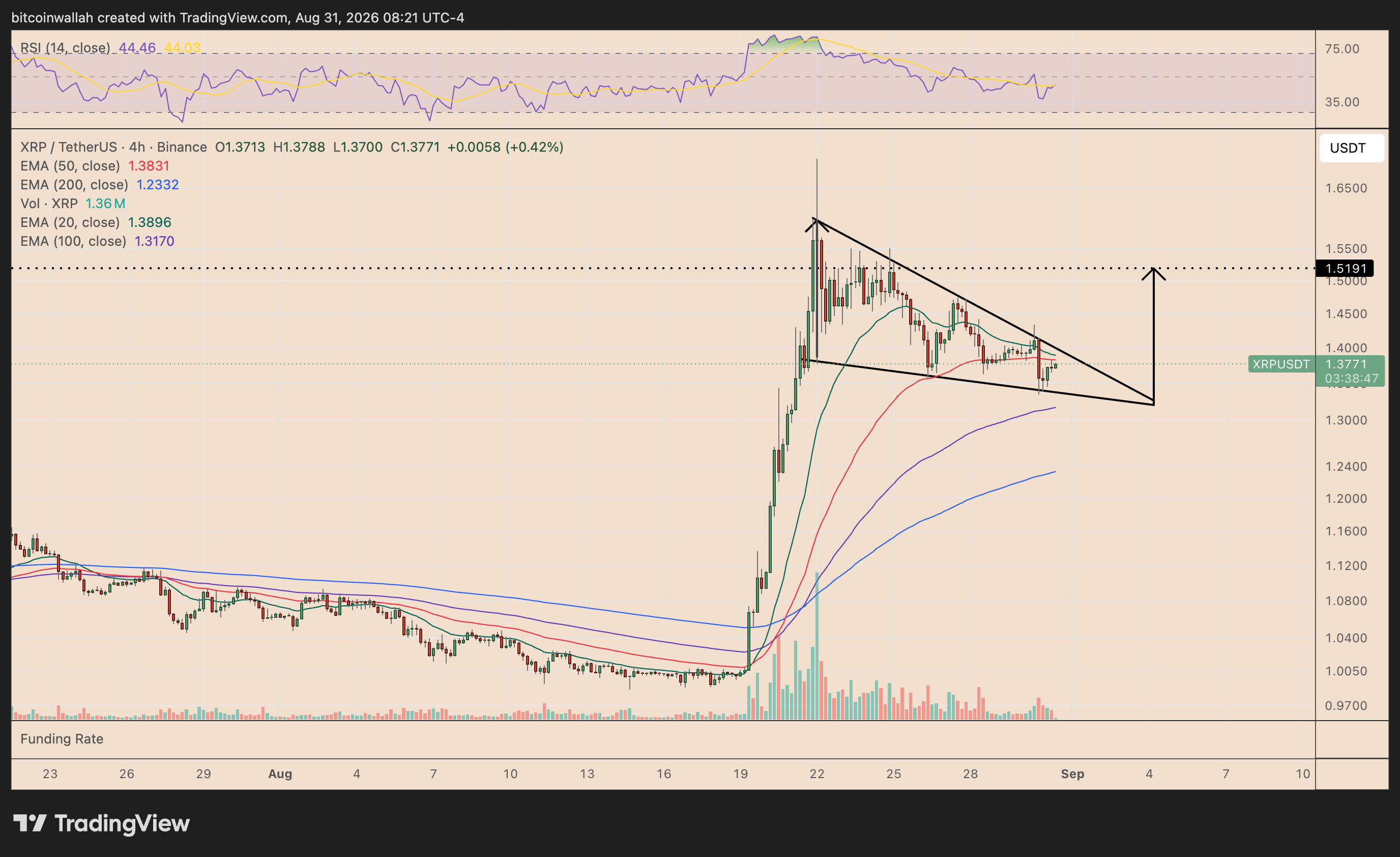 XRP's four-hour price chart tracking the falling wedge setup