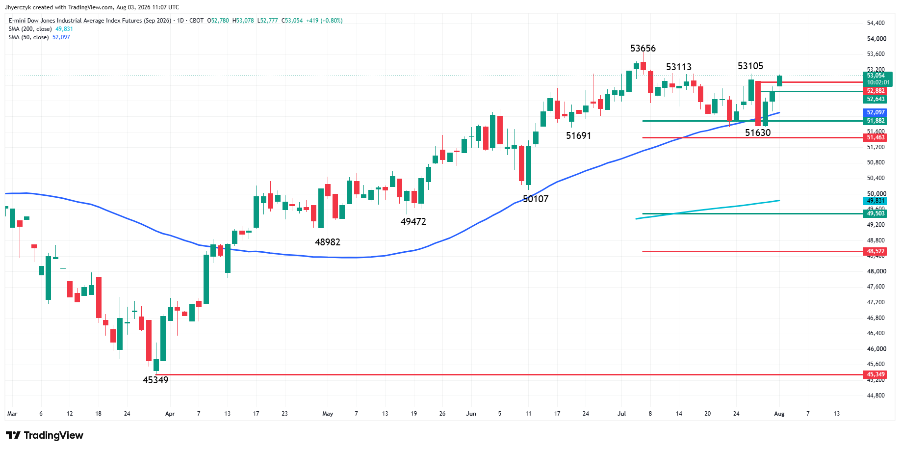 E-mini Dow Jones Industrial Average Futures Analysis