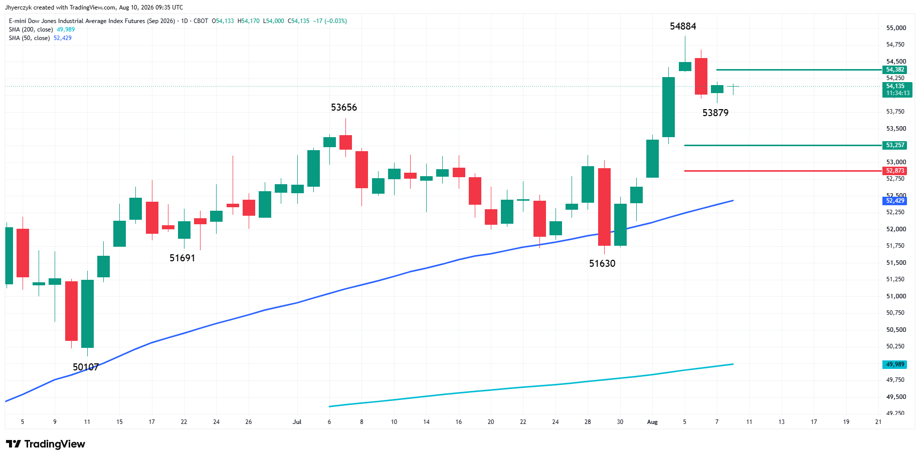 E-mini Dow Jones Industrial Average Analysis