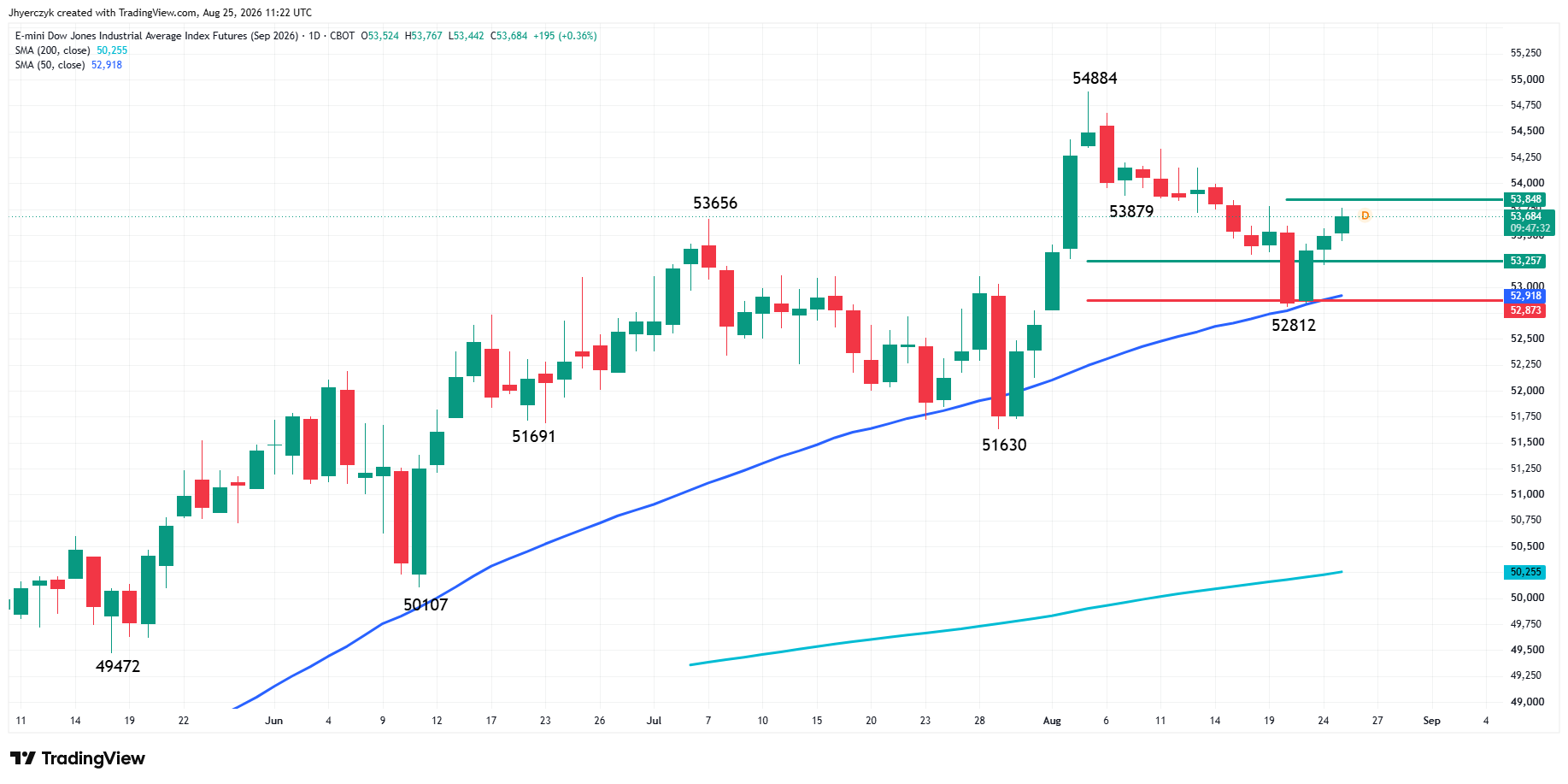 E-mini Dow Jones Industrial Average Analysis