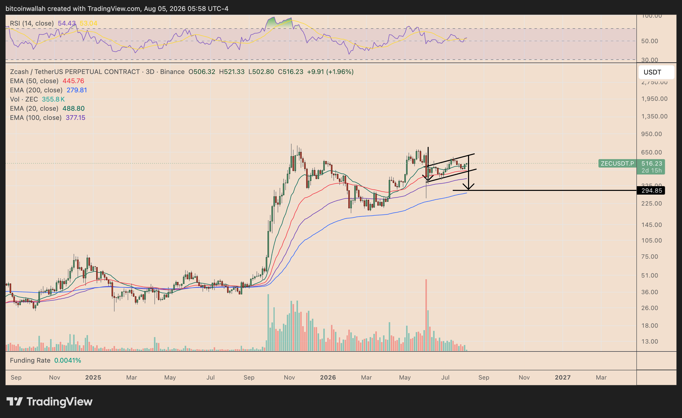 Zcash's three-day price chart featuring the bear flag breakdown setup