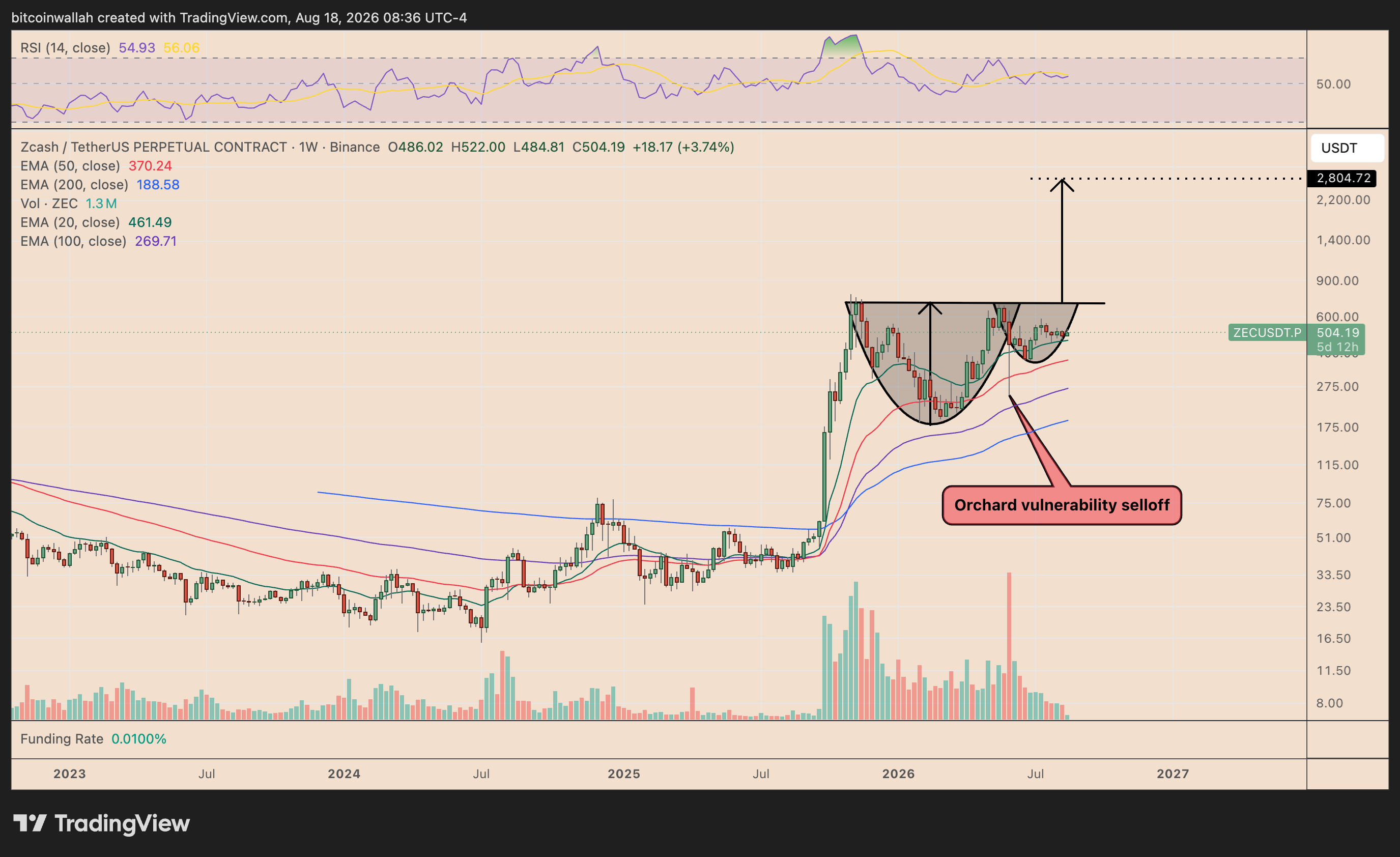 Grafico settimanale dei prezzi di Zcash che mostra la configurazione a tazza e manico