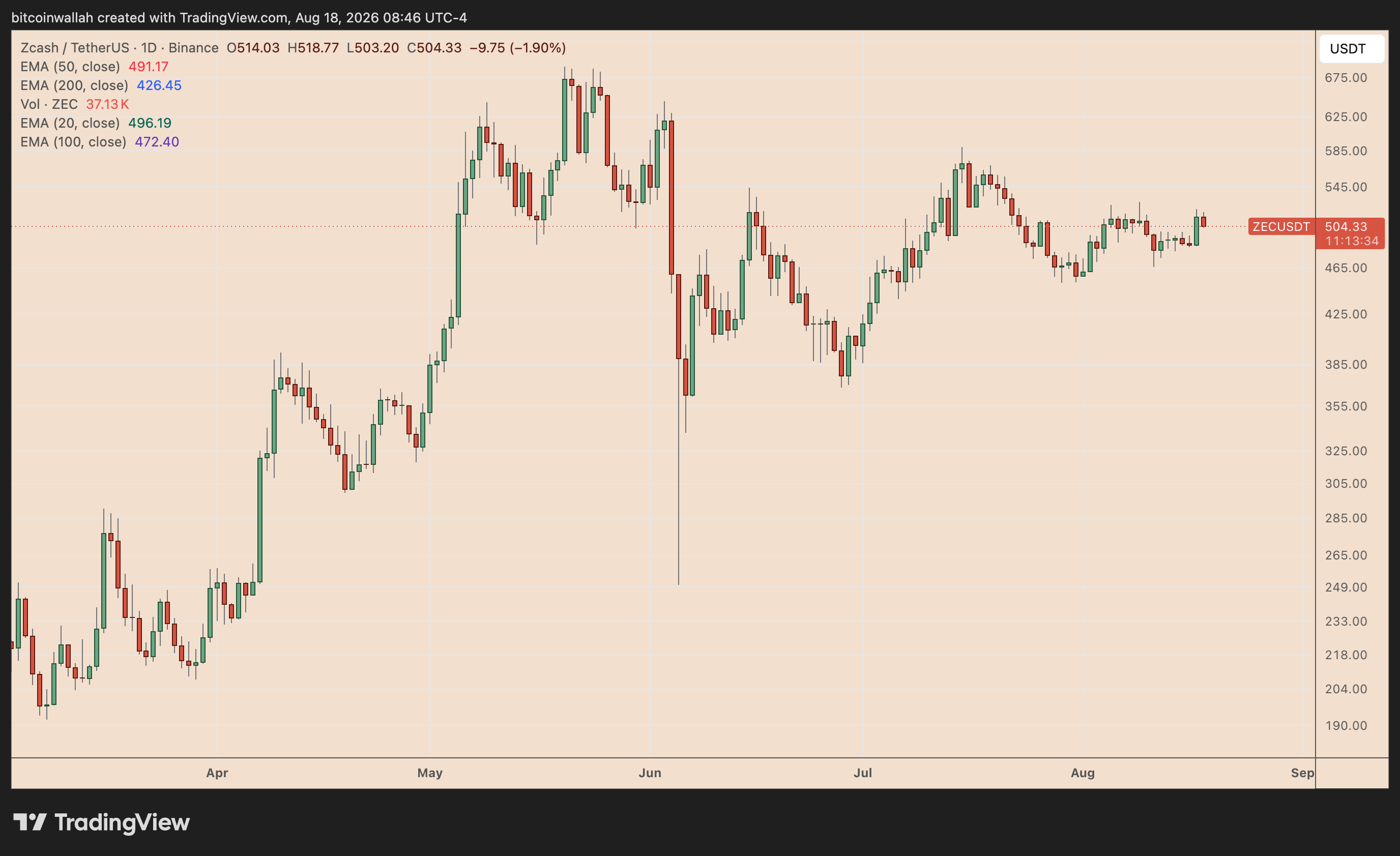Grafico della performance giornaliera ZEC/USDT